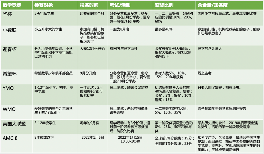AMC8和国内奥数区别大吗？难度/知识点/含金量全面对比！