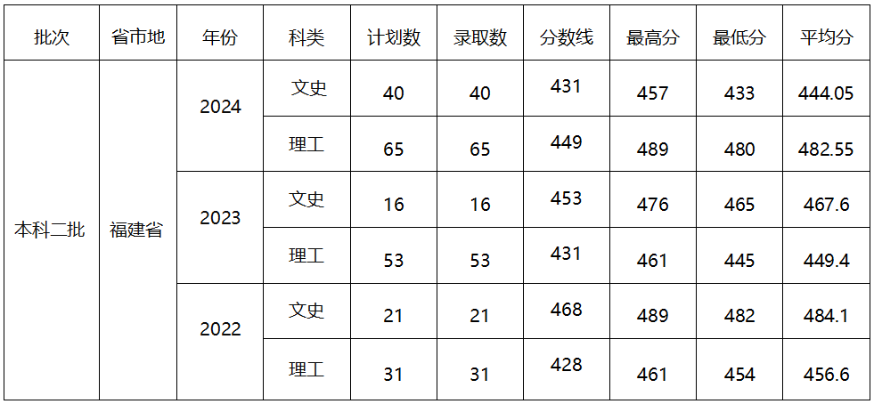 中外合办 | 2025年福建师范大学协和学院SQA3+1国际本科招生简章！