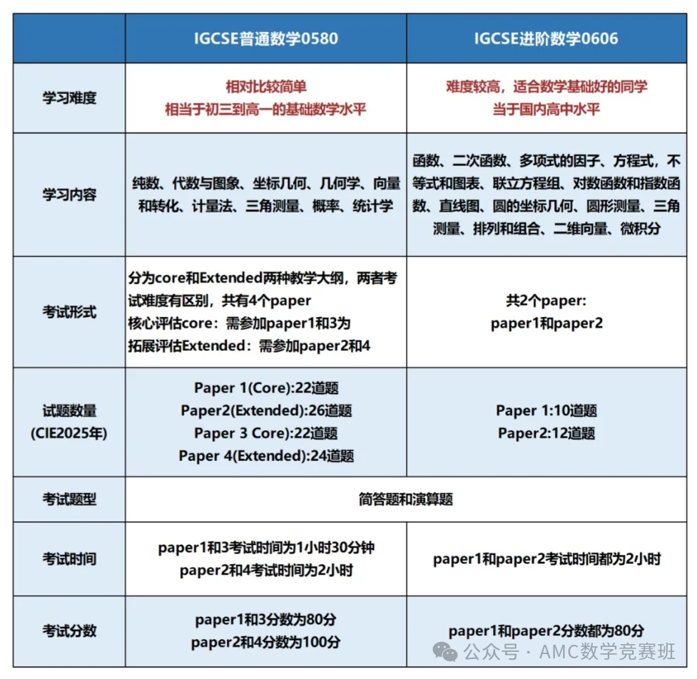 IGCSE数学0580和0606区别是什么？二者如何选择？附IGCSE数学0580课程培训保分班安排！