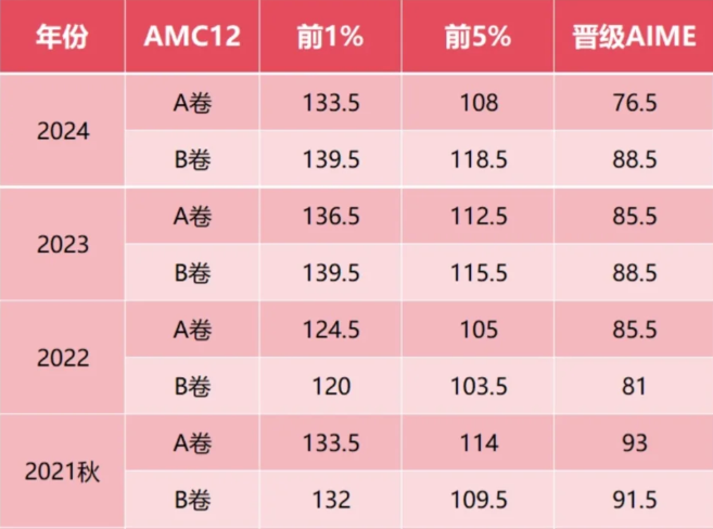 AMC10和AMC12哪个更容易晋级AIME？晋级分数线是多少？