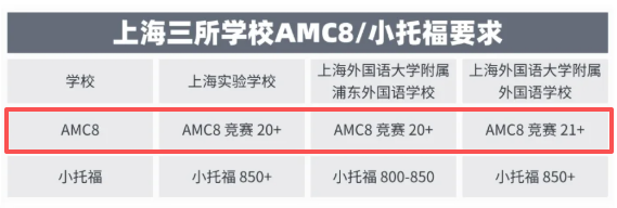 AMC8竞赛为何成为上海小学生“必需品”？AMC8竞赛如何规划备考？