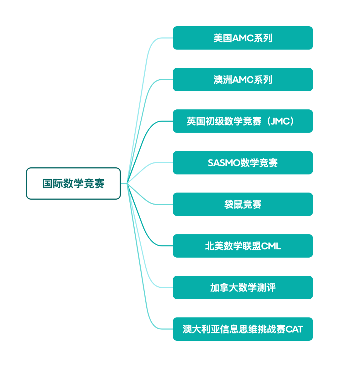 低龄化的国际学科竞赛，是在骗钱吗？