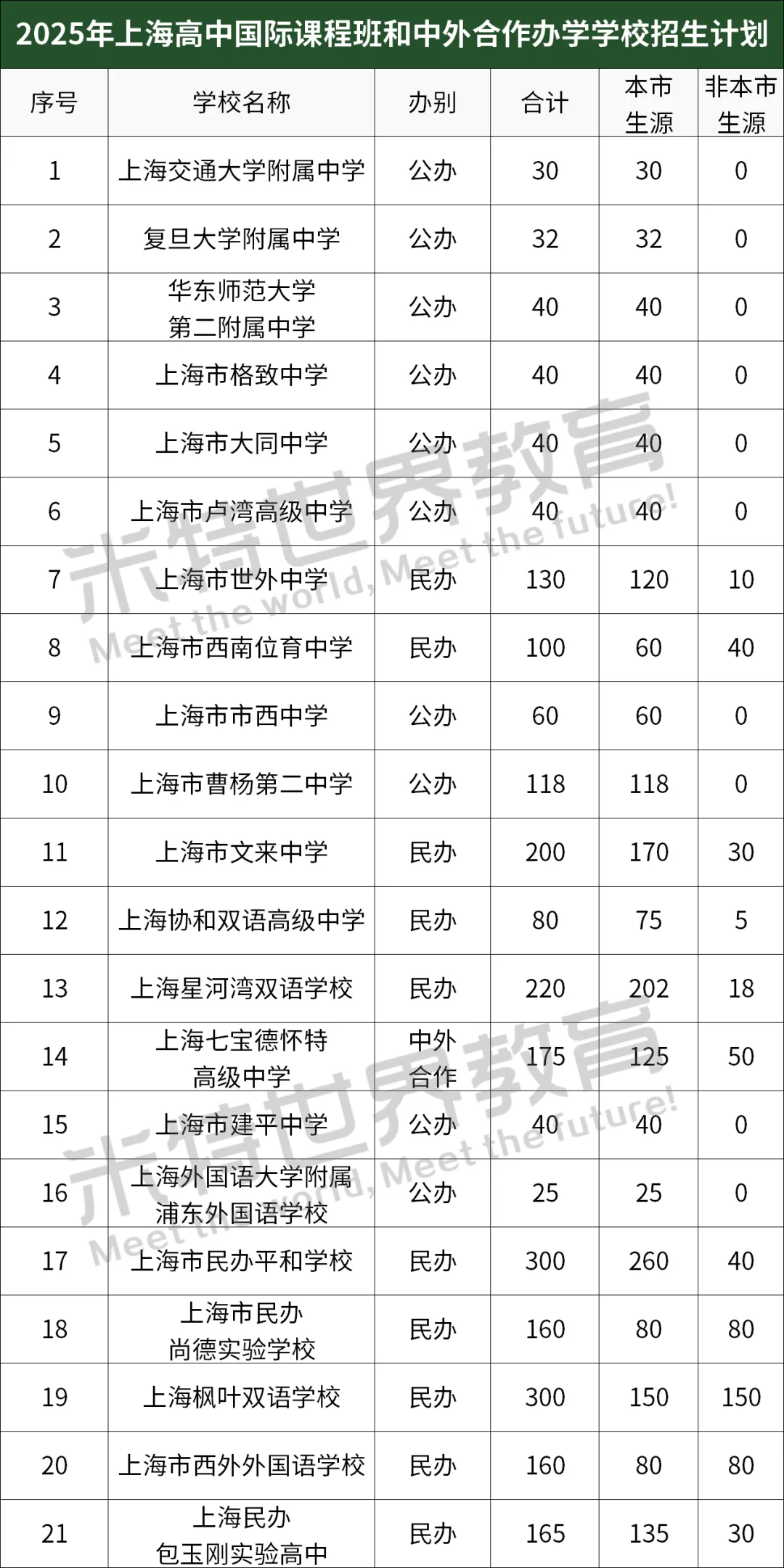 国际生不出国，还有这3条路可选！