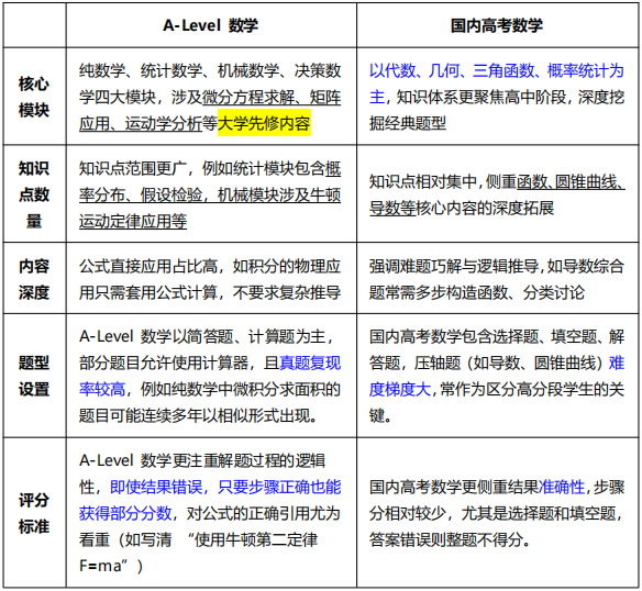 ALevel数学难不难？如何备考才能高效拿A*？附ALevel数学课程！