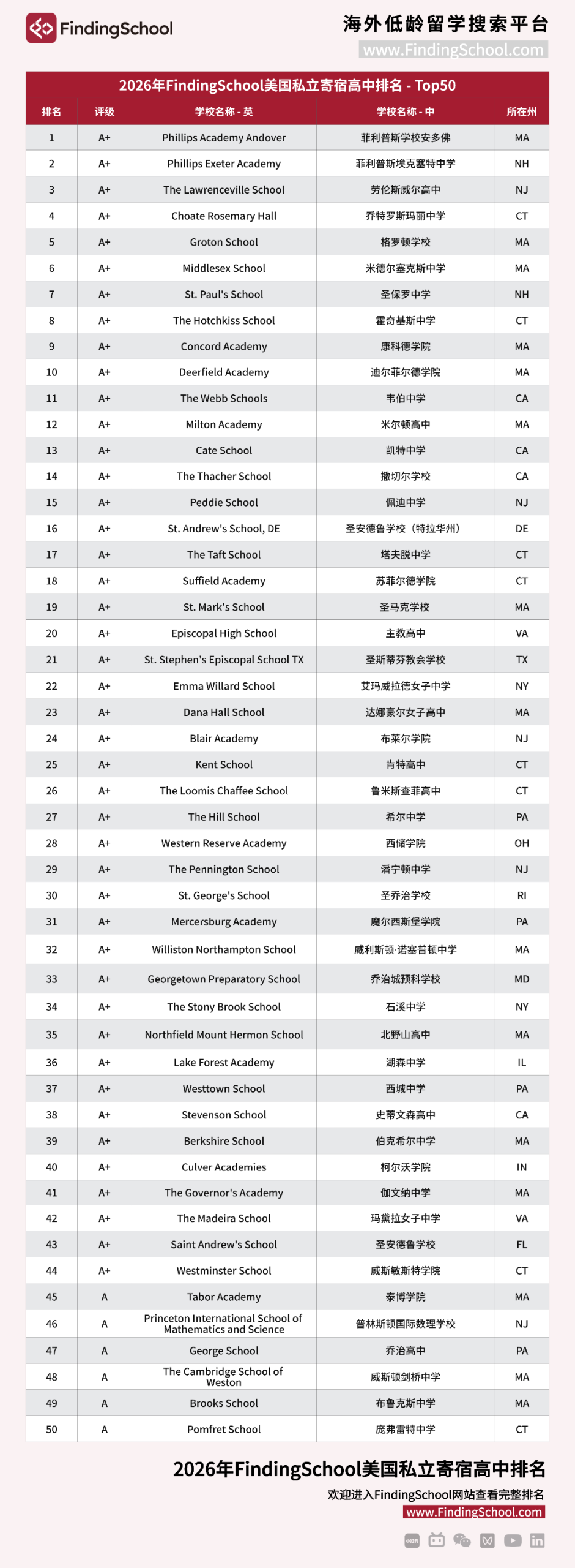 年度重磅！FindingSchool 2026 美国私立高中排行榜 & 申请难度榜发布！
