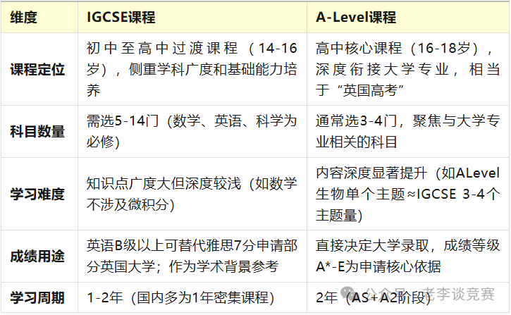 ALevel和IGCSE课程到底有什么区别？学Alevel前必须读IGCSE课程吗？一文全讲透！