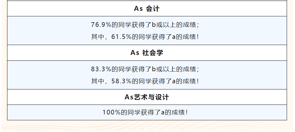 上海A-Level国际学校哪家强？用成绩说话！