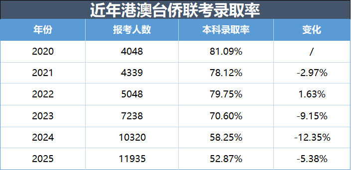 2026港澳台联考考纲大改！联考生该转DSE赛道吗？