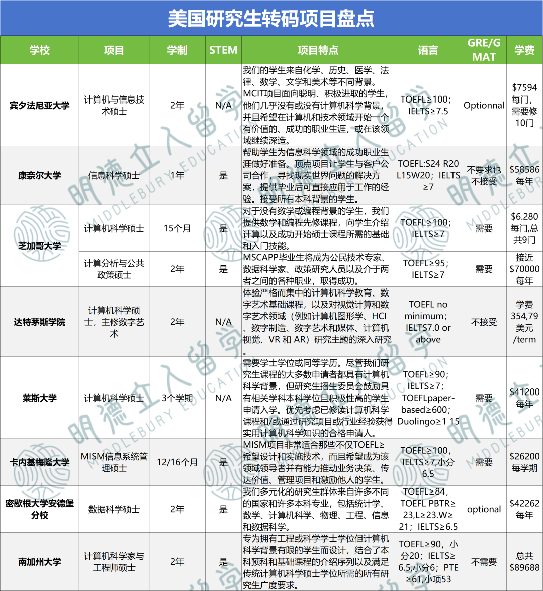 强推19个最易转码项目 文商科学生救命稻草！