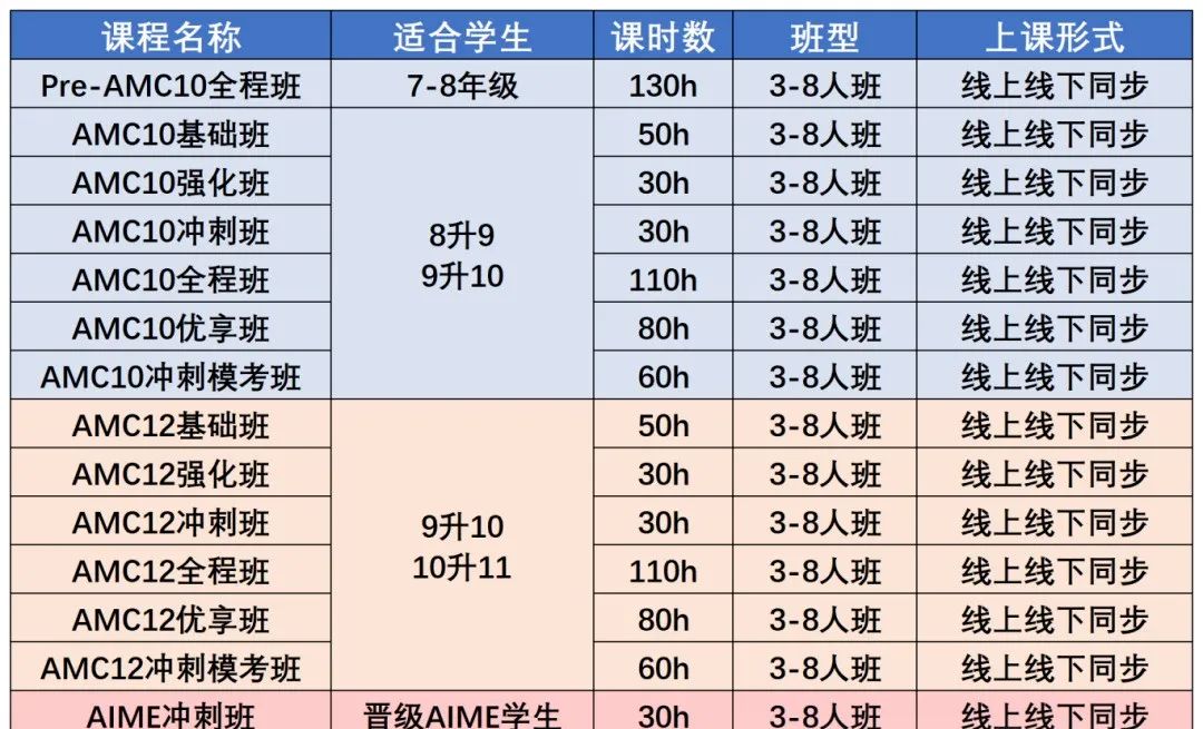 AMC10竞赛考察哪些内容？冲刺班助力拿下1%