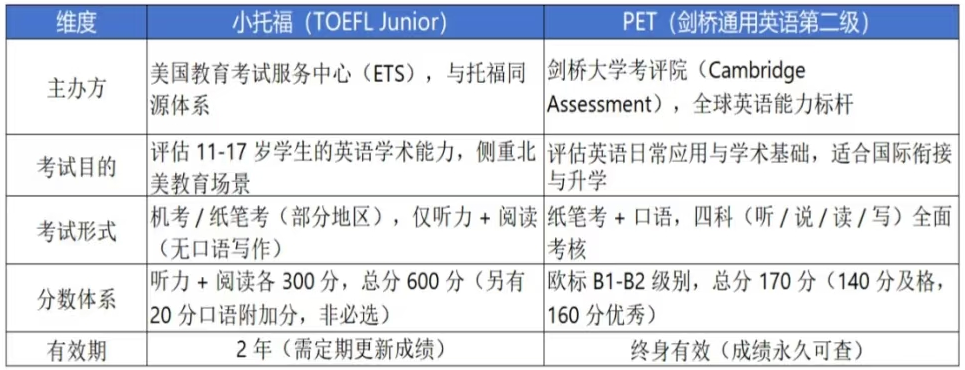 小学阶段PET和小托福怎么选？速看对比！附PET/小托福培训课程安排