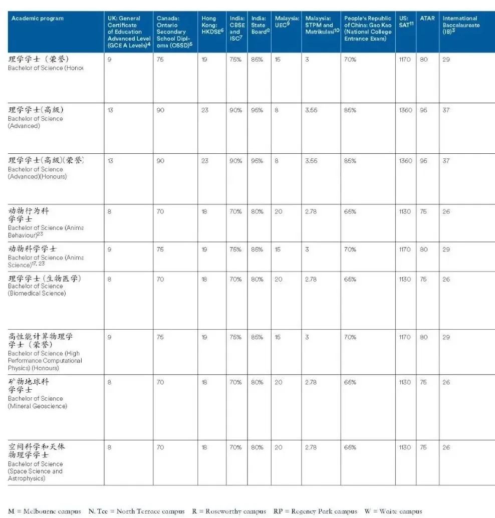 澳洲八大本科申请大指南，一文说尽热门专业、申请时间和各专业申请要求！