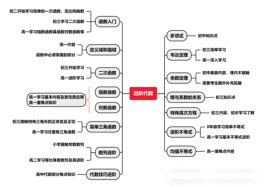 AMC10的考察内容原来是这些！2025年AMC10考察趋势是什么？附AMC10冲刺课程