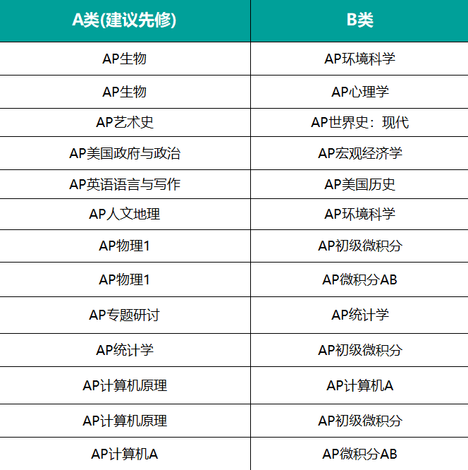 揭秘美本招生官各专业偏爱的AP成绩单！AP选课保姆级攻略建议收藏