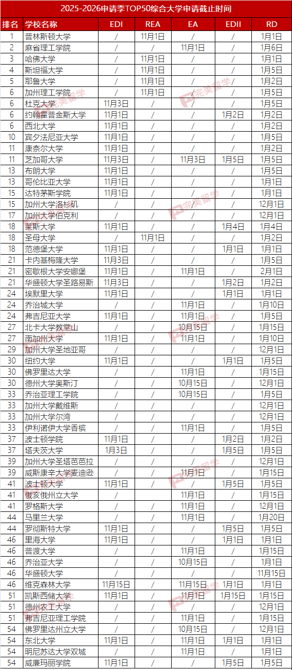 2025-2026申请季TOP50综合大学和TOP40文理学院申请截止时间汇总