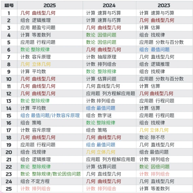 2026AMC8考生必读，AMC8竞赛高频考点有哪些？