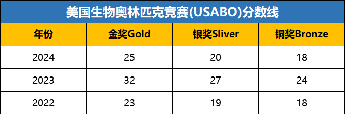 重磅！2025年USABO考纲巨变，竞赛党如何应对？备考攻略全公开！