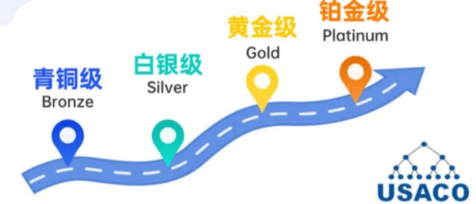 USACO计算机课程，新手入门到精通！