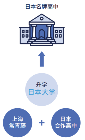想去日本读高中看过来丨滋庆-上海常青藤学校直通日本的高中