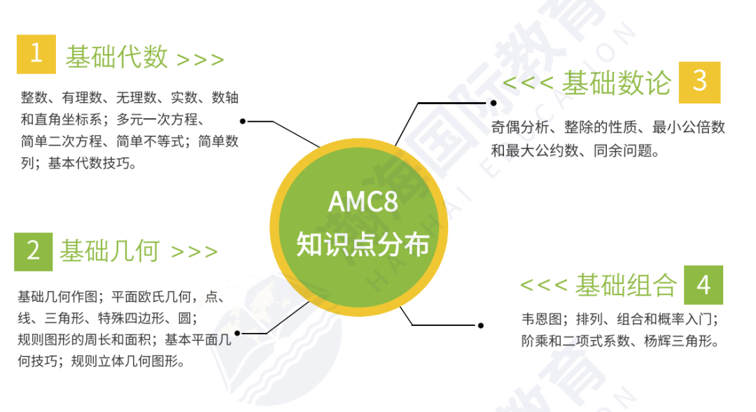 AMC系列竞赛的各个级别，对标到国内是啥水平？