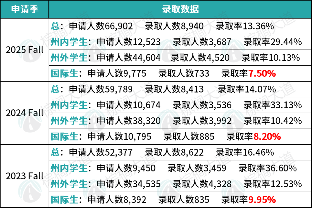 别被排名欺骗！这11所美国大学，你以为很好申，其实录取难疯了......