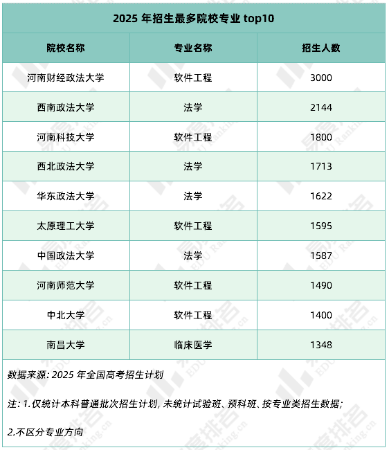 学费最高专业？上本科最容易的省份？盘点2025年各项高考之最
