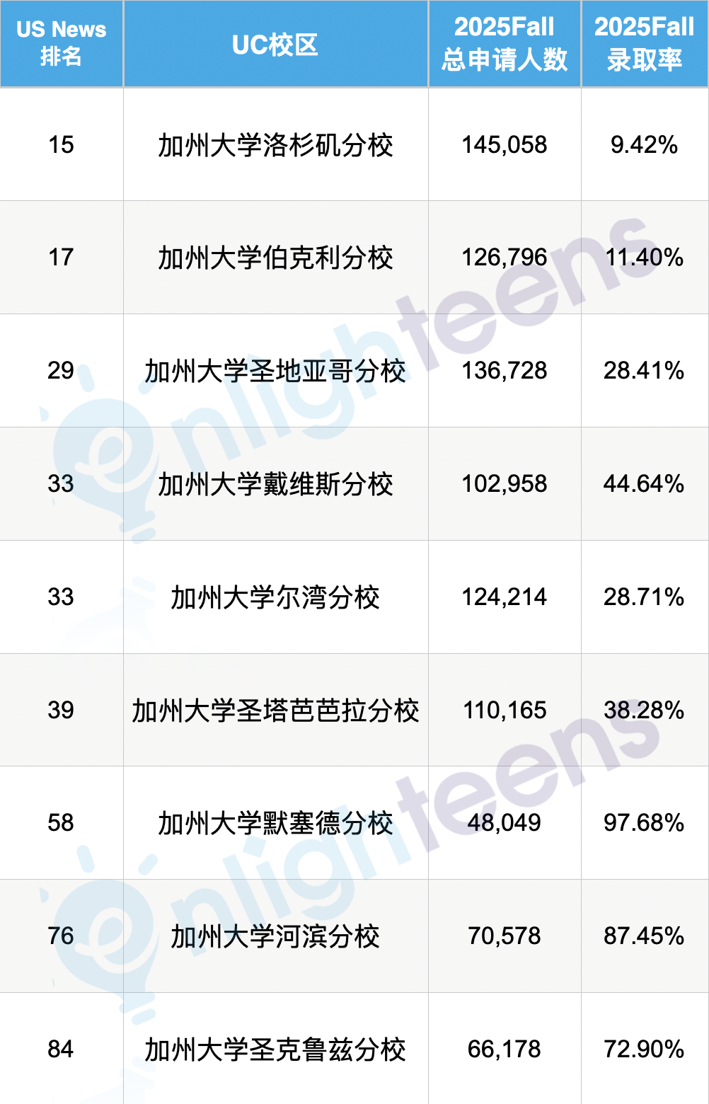 谁抢走了UC的录取名额？2025Fall数据下的“本州危机”