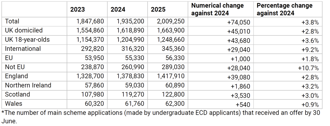 英国留学｜UCAS 2025数据深度解析：英国本科申请格局生变，中国学生机遇与挑战并存！