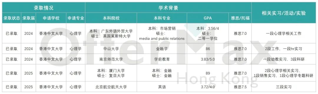 想要跨专业申请香港心理学硕士，有哪些项目可以选择？