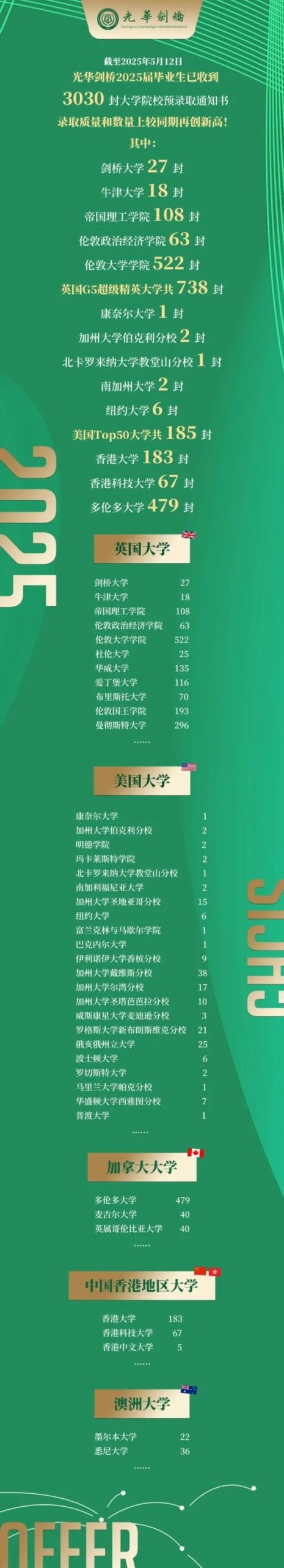 择校必看！2025年谁是升学之王？上海A-Level国际学校升学数据大盘点！