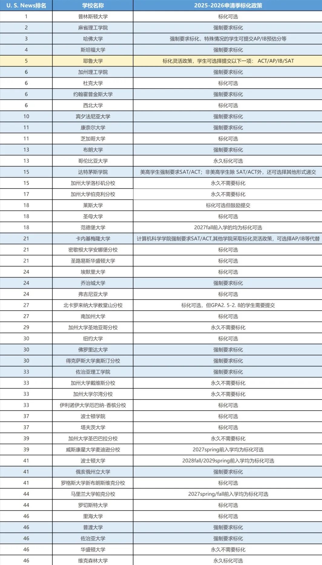 2026Fall美本多校标化政策更新，全美TOP50院校标化要求汇总