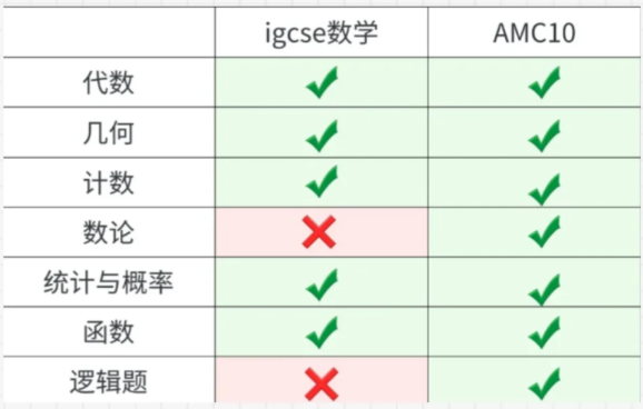 IGCSE数学和AMC10竞赛考点对比 原来重合度这么高！