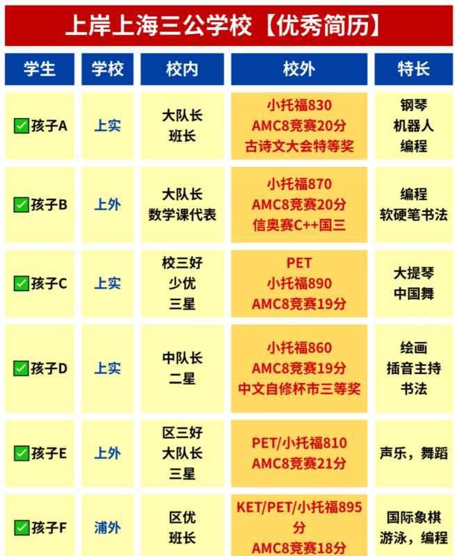 上海三公学校高考升学竟然这么牛！附AMC8数学竞赛+小托福秋季班课程