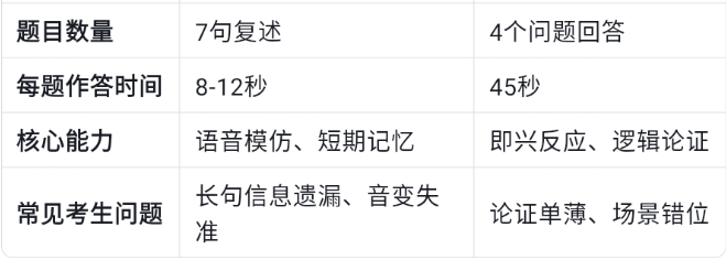 托福口语题型分析及备考策略