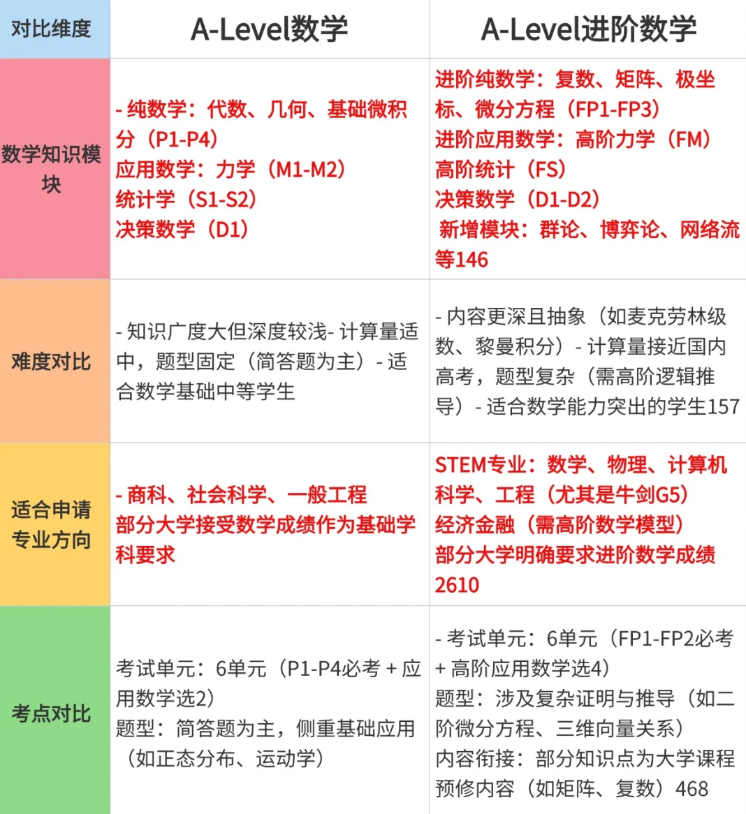 alevel数学难不难？alevel数学知识点有哪些？基础数学和进阶数学有什么区别？附alevel数学培训课程