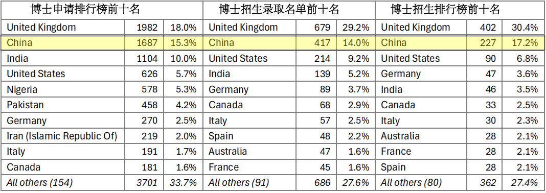 英国留学｜剑桥大学研究生招生数据新鲜出炉，留学申请这些趋势要抓住！