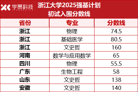 低年级考生家长必看！2025清北华五最低分数线及强基降分情况