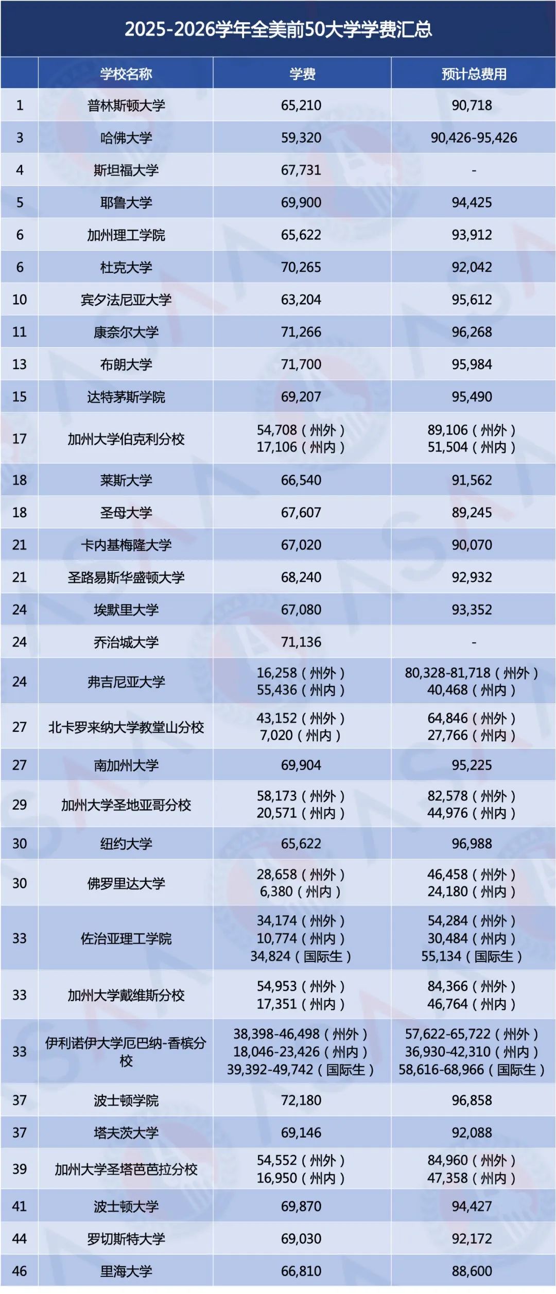 美本留学是奢侈品！2025最新学费奖学金一览...
