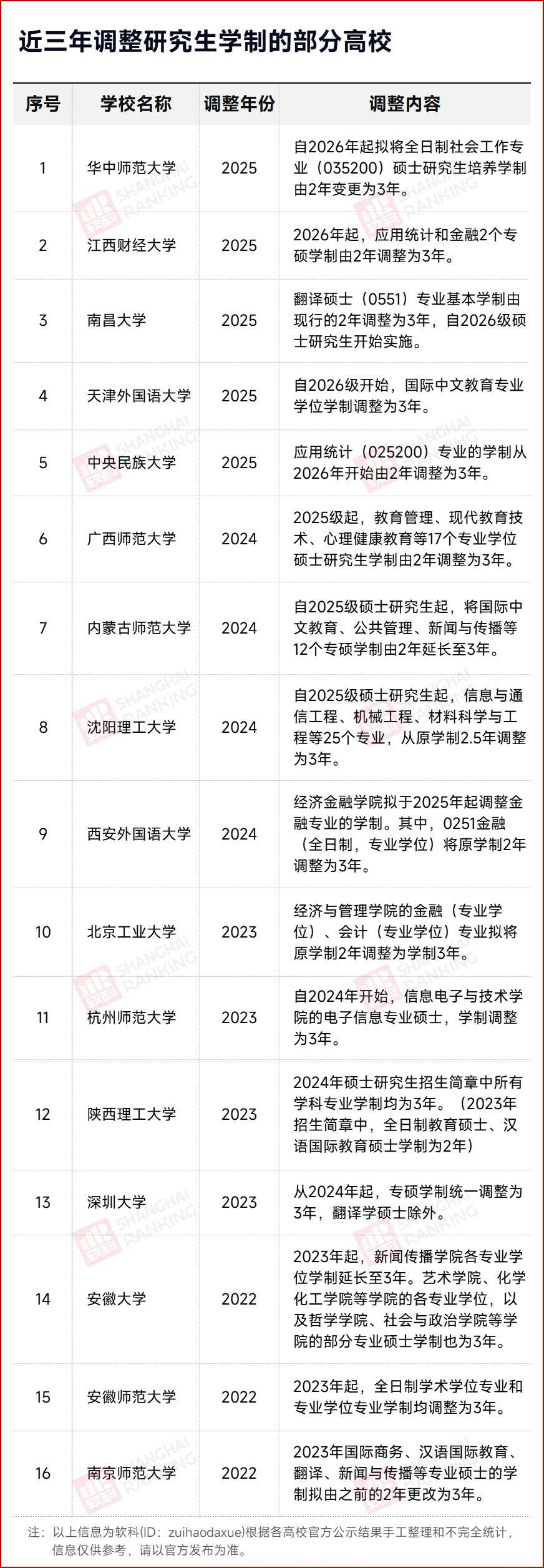 国内多所高校宣布：2026年起延长研究生学制！出国读研会不会更好？