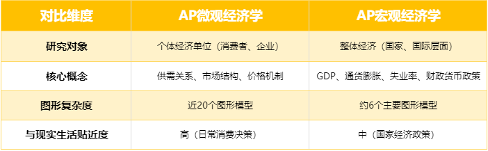 AP微观经济学和宏观经济学有什么区别？分别要学什么内容？2026年备考该怎么选？（历年5分率查看）