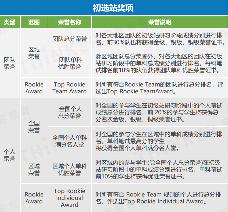 商科爬藤必备：【NEC经济学竞赛】初级站→中国站参赛指南!（辅导+组队）
