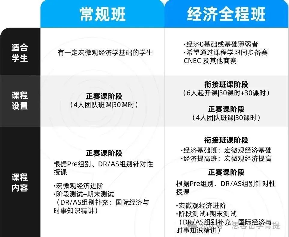 申经济学+商科双方向必选NEC商赛！初选站/中国站/全球站考核内容/难度/组队信息汇总