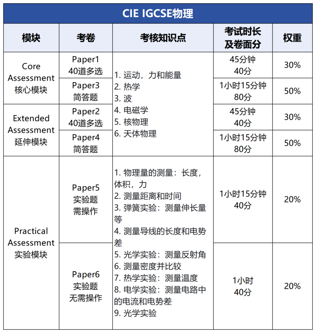 上海IGCSE课程秋季班招生啦！数学/物理/化学/生物/经济/计算机等，小班课/一对一任选~