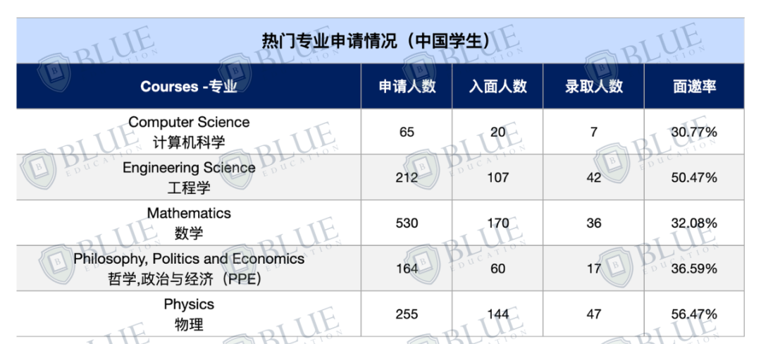 牛津最低面邀率17%，笔试考多少分才有机会面试？