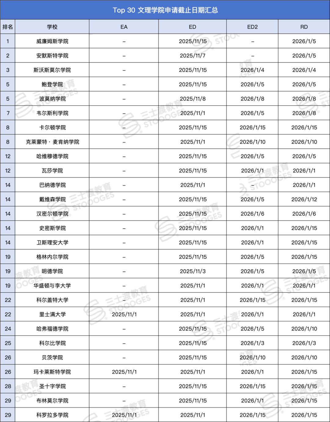 26Fall美本申请截止日期汇总！这些Top50名校最早关闭！