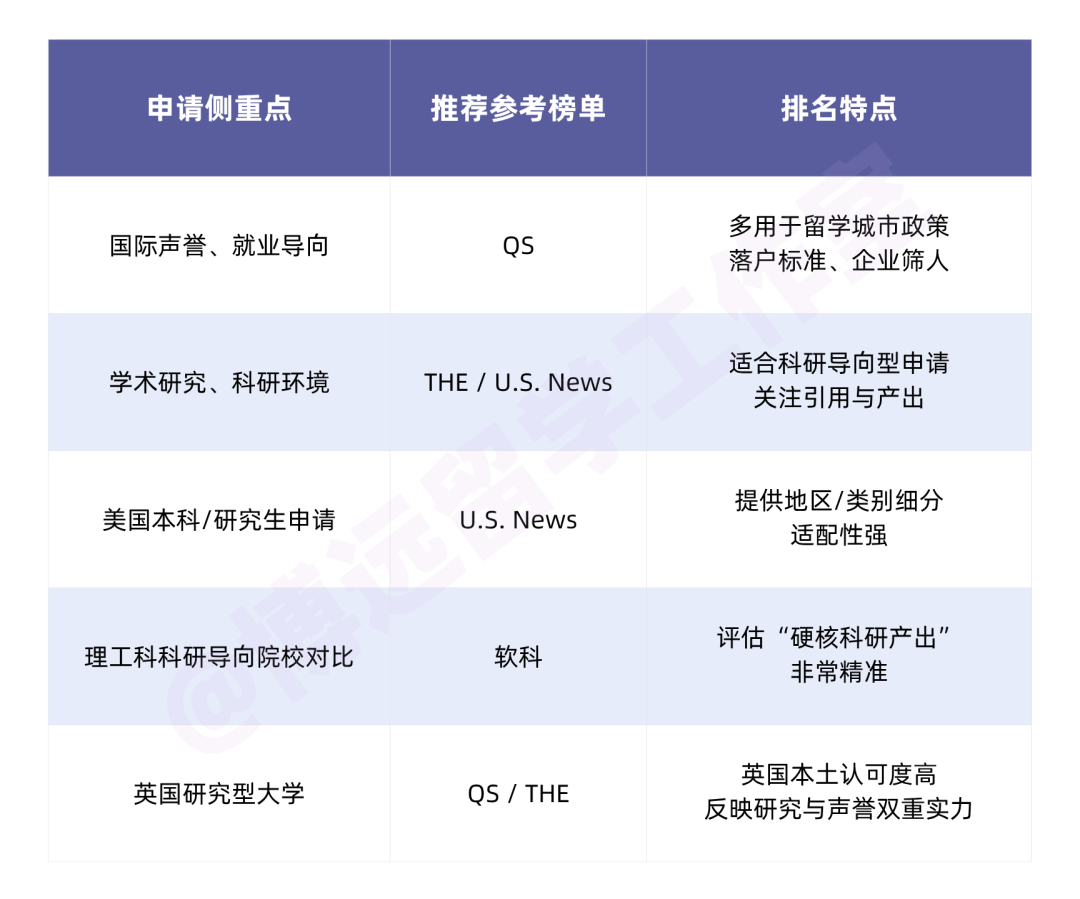 四大世界大学排名怎么选？QS、U.S. News、THE、软科侧重点全解析！