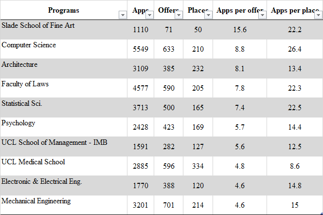 避雷！UCL这些顶尖专业慎选！16人争夺一个offer！！