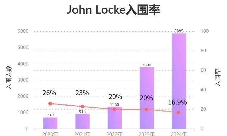 John Locke写作竞赛 2025 入围结果将出！2026备赛必看全指南，赶紧收藏！