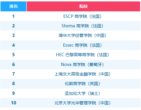 2025全球金融硕士排名揭晓：榜单+薪资+就业全解析！