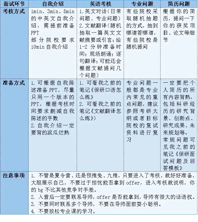 夏令营环节有哪些？怎么准备才能获得优营？